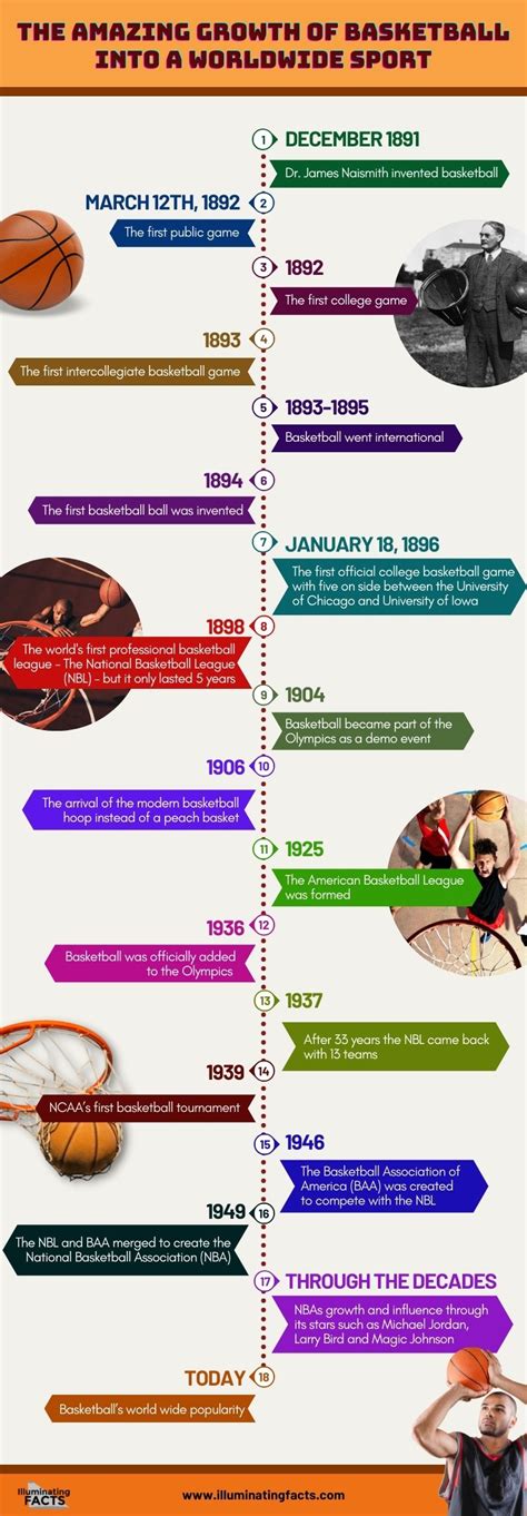 The History of Basketball: Timeline .